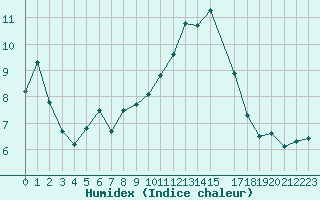 Courbe de l'humidex pour Pajares - Valgrande