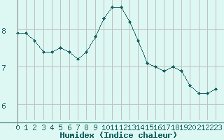 Courbe de l'humidex pour Wijk Aan Zee Aws