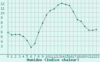 Courbe de l'humidex pour Hoogeveen Aws