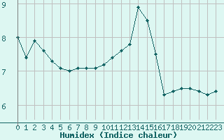 Courbe de l'humidex pour Vaderoarna