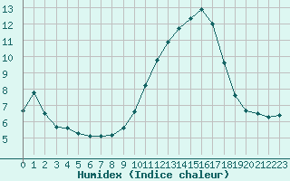 Courbe de l'humidex pour Saint-Laurent-du-Pont (38)