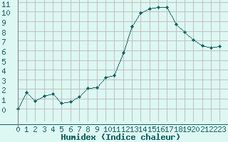 Courbe de l'humidex pour Brive-Souillac (19)