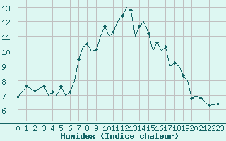 Courbe de l'humidex pour Jersey (UK)