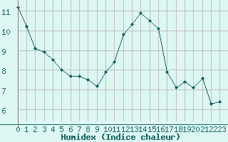 Courbe de l'humidex pour Chlons-en-Champagne (51)