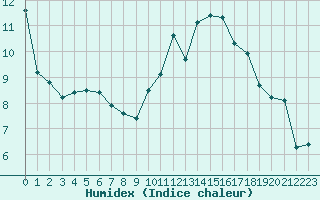 Courbe de l'humidex pour Cerisiers (89)