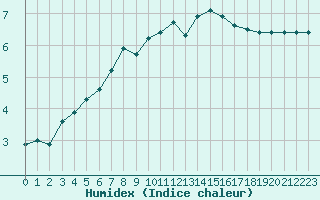 Courbe de l'humidex pour Nord-Solvaer