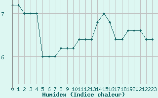 Courbe de l'humidex pour Torino / Bric Della Croce