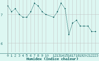 Courbe de l'humidex pour Kettstaka