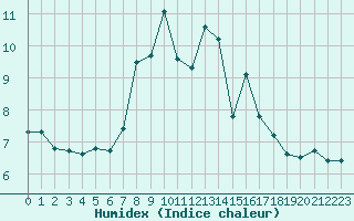 Courbe de l'humidex pour Moleson (Sw)