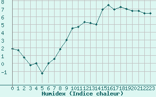 Courbe de l'humidex pour Rodez (12)