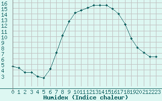 Courbe de l'humidex pour Semmering Pass