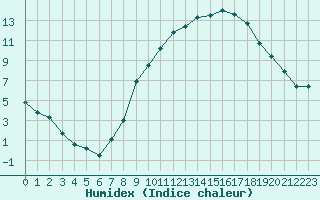 Courbe de l'humidex pour Dole-Tavaux (39)