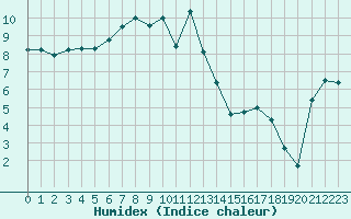 Courbe de l'humidex pour Robbia