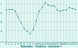 Courbe de l'humidex pour Madrid / Retiro (Esp)