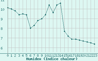 Courbe de l'humidex pour Constance (All)