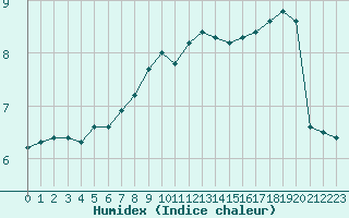 Courbe de l'humidex pour Michelstadt-Vielbrunn