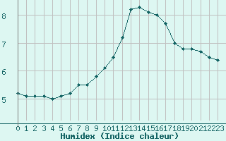 Courbe de l'humidex pour Colmar (68)