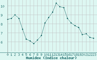 Courbe de l'humidex pour Bulson (08)