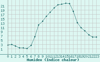 Courbe de l'humidex pour Ostheim v.d. Rhoen