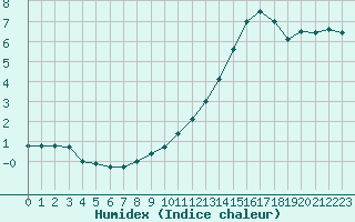 Courbe de l'humidex pour Le Bourget (93)