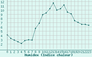 Courbe de l'humidex pour Puebla de Don Rodrigo