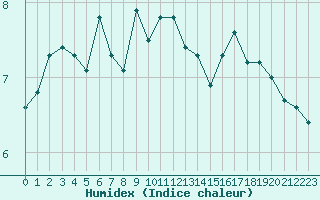 Courbe de l'humidex pour Weissfluhjoch