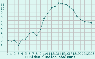 Courbe de l'humidex pour Lannion (22)