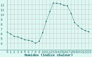 Courbe de l'humidex pour Nice (06)