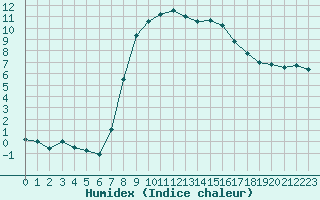 Courbe de l'humidex pour Leconfield