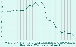 Courbe de l'humidex pour Izegem (Be)