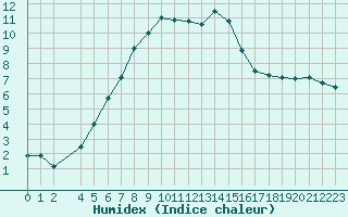 Courbe de l'humidex pour Dyranut