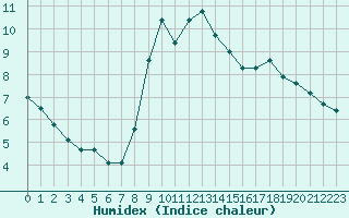 Courbe de l'humidex pour Anse (69)