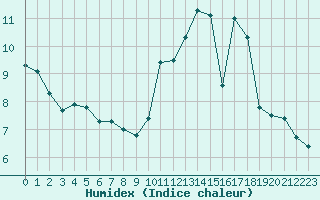 Courbe de l'humidex pour Pershore