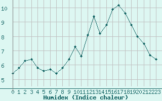 Courbe de l'humidex pour Haegen (67)