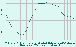 Courbe de l'humidex pour Isle Of Portland