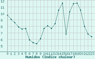 Courbe de l'humidex pour Castres-Nord (81)