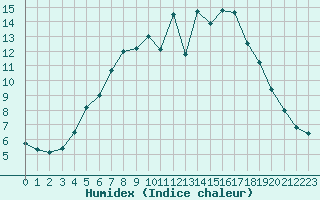 Courbe de l'humidex pour Hamra