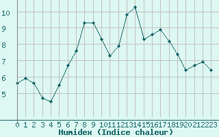 Courbe de l'humidex pour La Dle (Sw)