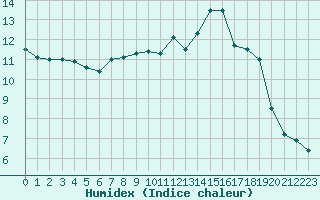 Courbe de l'humidex pour Gruenow