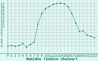 Courbe de l'humidex pour Blatten