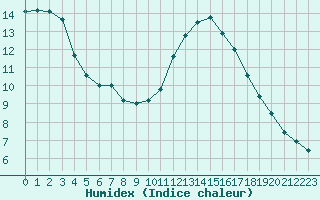 Courbe de l'humidex pour Gurande (44)