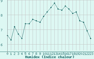 Courbe de l'humidex pour Leuchars