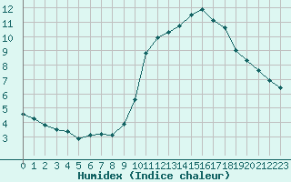 Courbe de l'humidex pour Lemberg (57)