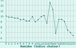 Courbe de l'humidex pour Luxeuil (70)