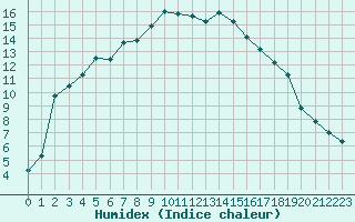 Courbe de l'humidex pour Films Kyrkby