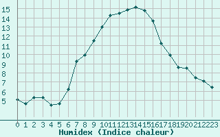 Courbe de l'humidex pour Fishbach