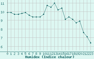 Courbe de l'humidex pour Poitiers (86)