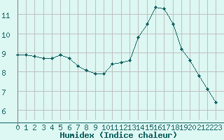 Courbe de l'humidex pour Carrion de Calatrava (Esp)