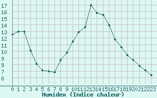 Courbe de l'humidex pour Pertuis - Le Farigoulier (84)