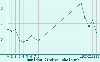 Courbe de l'humidex pour Kernascleden (56)